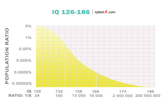 Highest Iq Chart