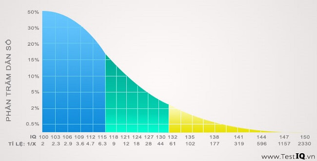 Iq Test Scale Chart