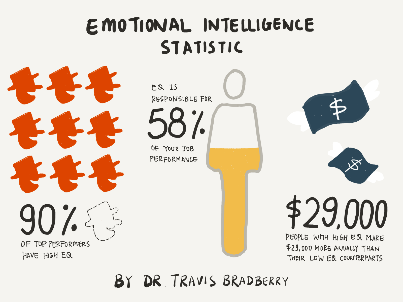 emotional intelligence statisnic