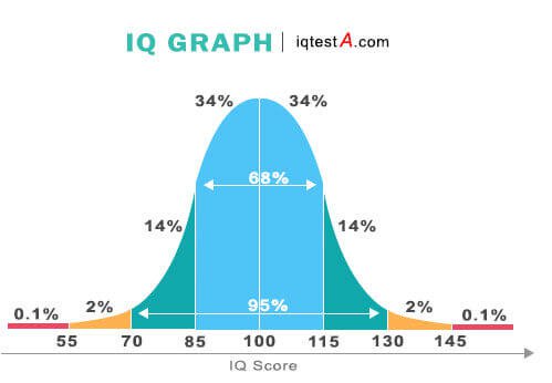 lowest iq ever