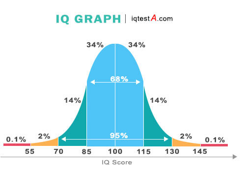 Average Iq Score Chart