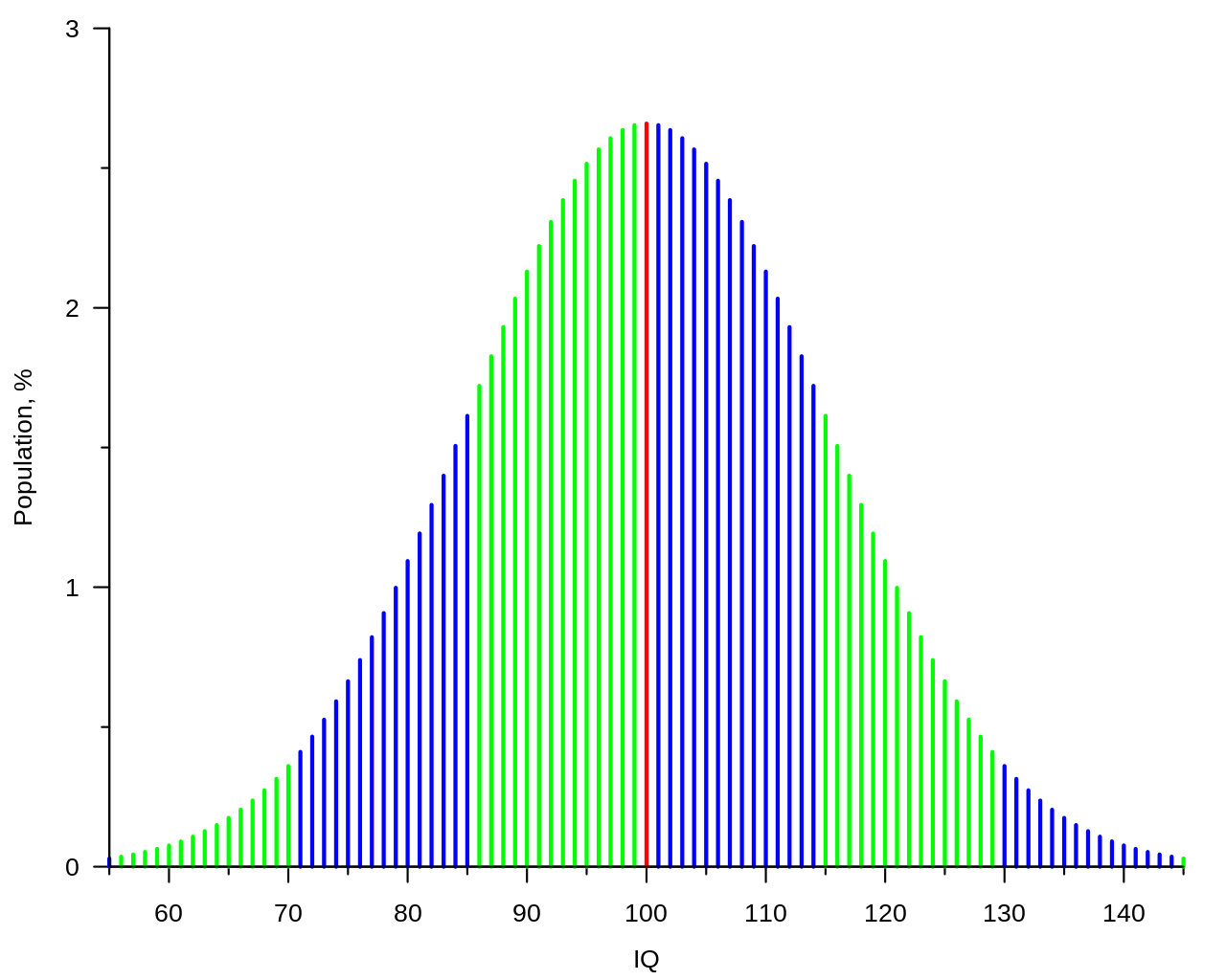 IQ 147 What does it mean?