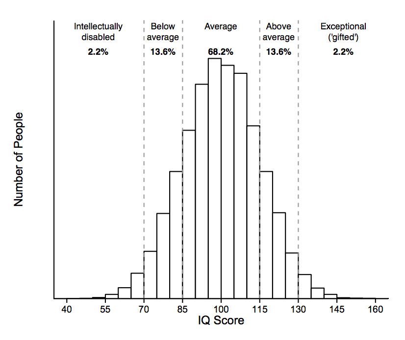 World Iq Chart