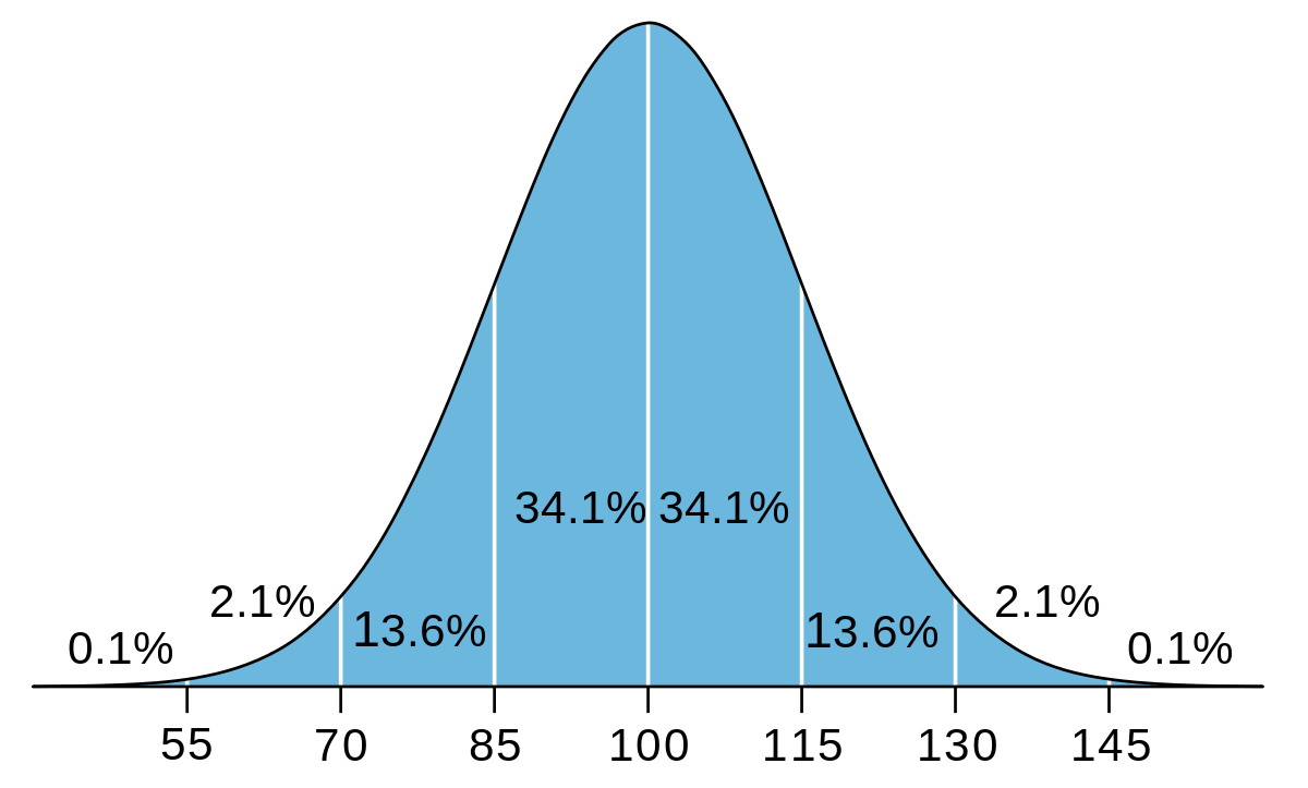 what iq score is genius