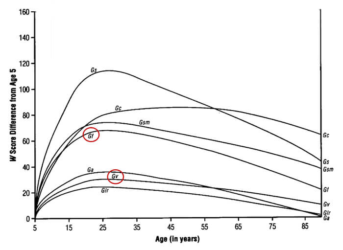 average iq score by age