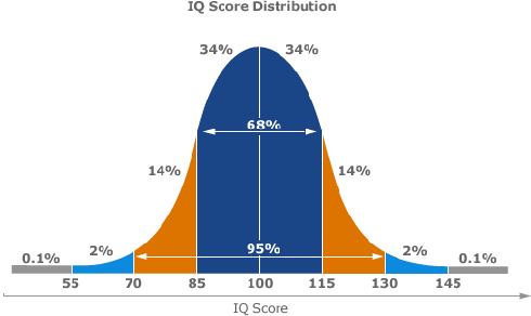 genius iq scores