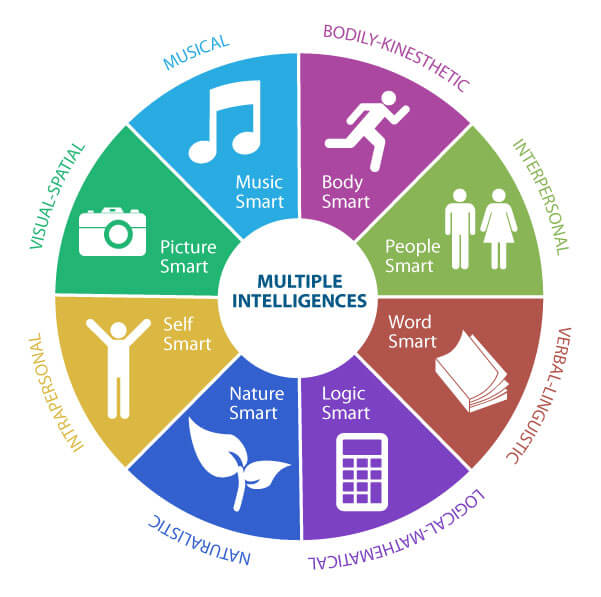 ​8 TYPES OF INTELLIGENCE